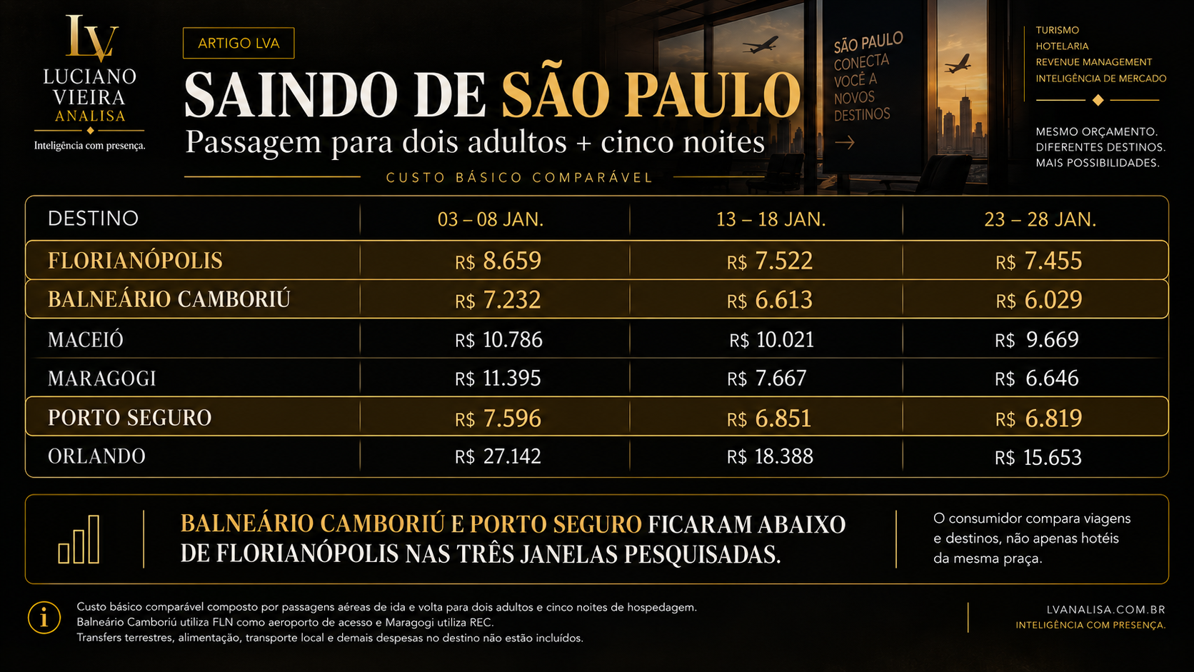 Comparativo de passagem para dois adultos e cinco noites saindo de São Paulo