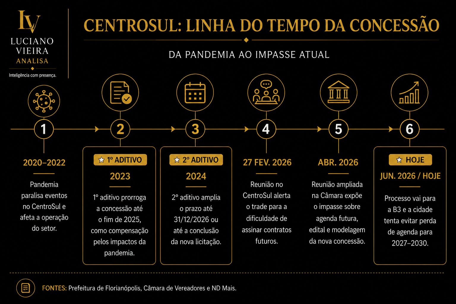 CentroSul: linha do tempo da concessão