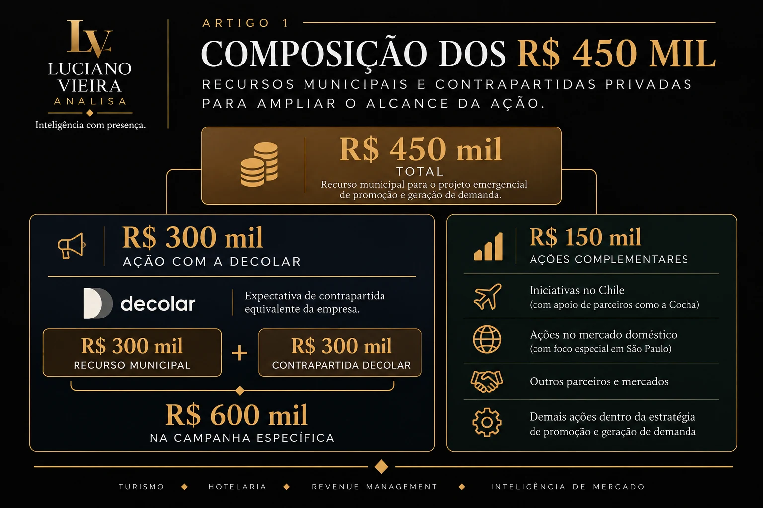 Composição dos R$ 450 mil para promoção e geração de demanda