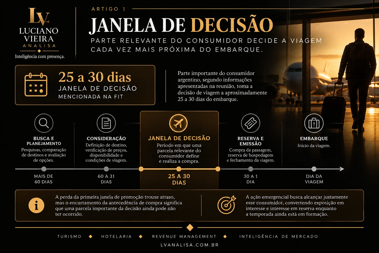 Janela de decisão de viagem de aproximadamente 25 a 30 dias