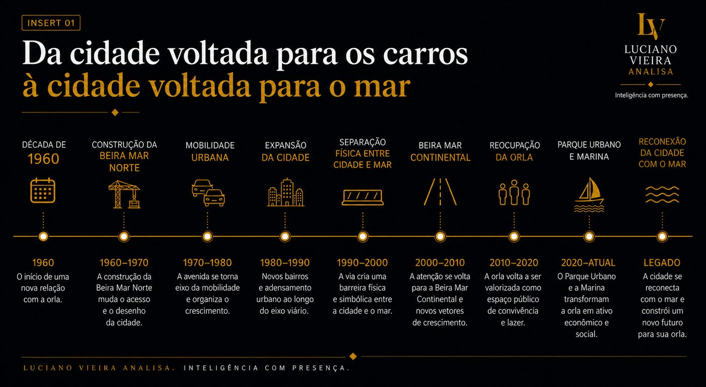 Insert 01 — Da cidade voltada para os carros à cidade voltada para o mar
