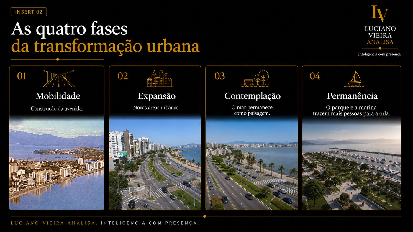 Insert 02 — As quatro fases da transformação urbana