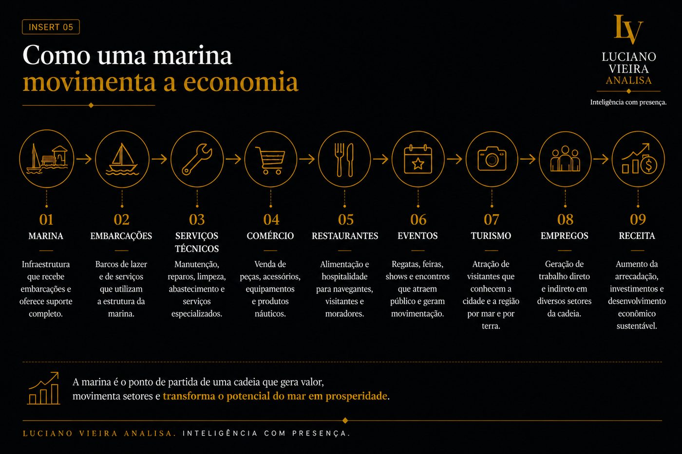 Insert 05 — Como uma marina movimenta a economia