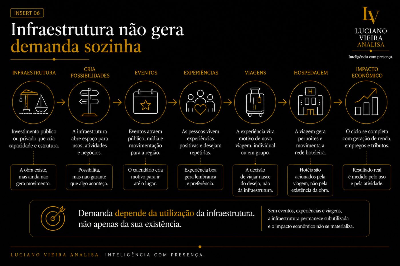 Insert 06 — Infraestrutura não gera demanda sozinha