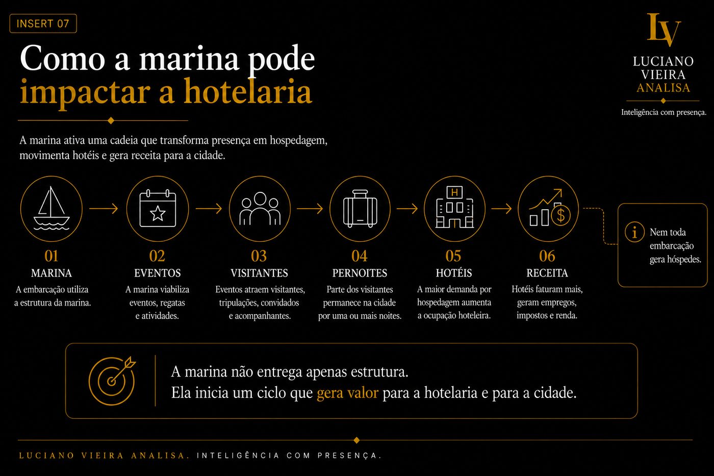 Insert 07 — Como a marina pode impactar a hotelaria