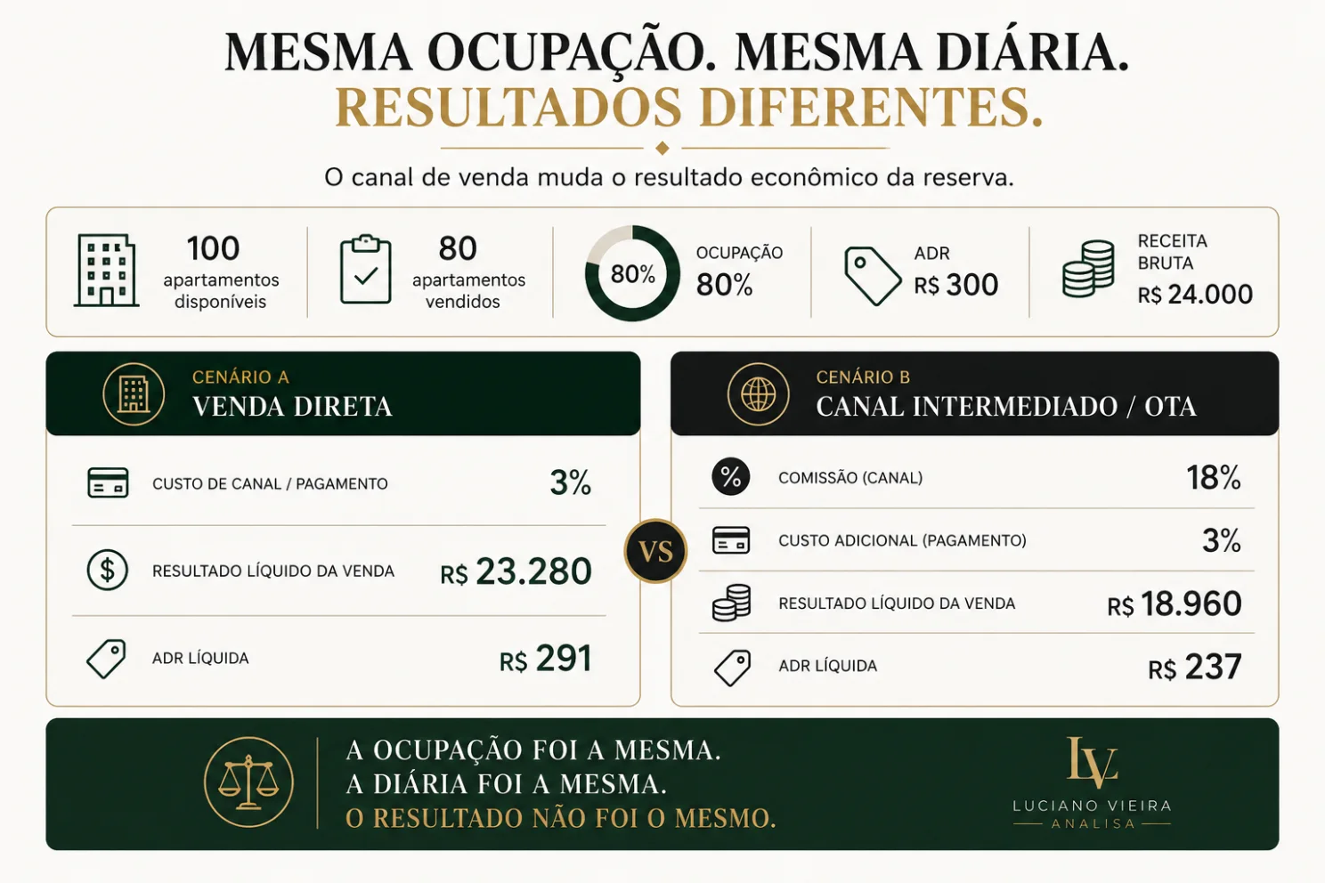 A ocupação foi igual. A diária bruta também. O resultado mudou porque o canal alterou quanto da receita permaneceu no negócio.