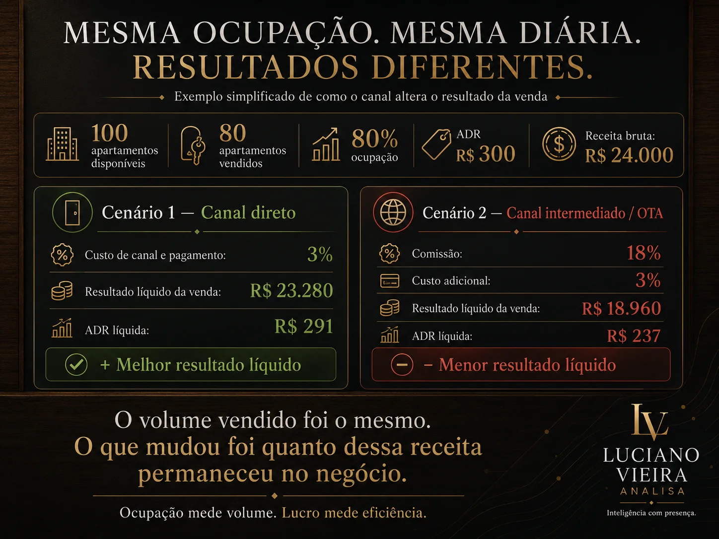 A mesma diária bruta pode gerar resultados líquidos diferentes. Neste exemplo, o mix de canais reduziu a diária média líquida de R$ 300 para cerca de R$ 258.