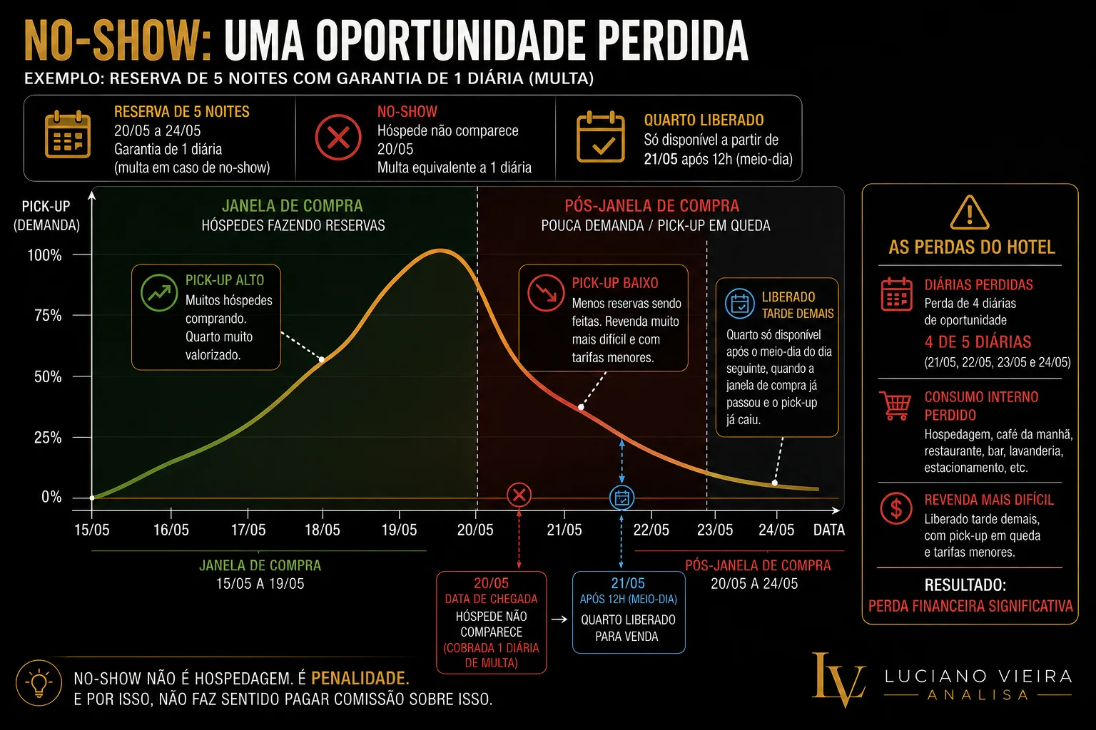 A penalidade recebida mostra apenas uma parte da conta. O quarto ficou bloqueado durante a melhor janela de venda e pode voltar ao mercado quando a chance de revenda já caiu.