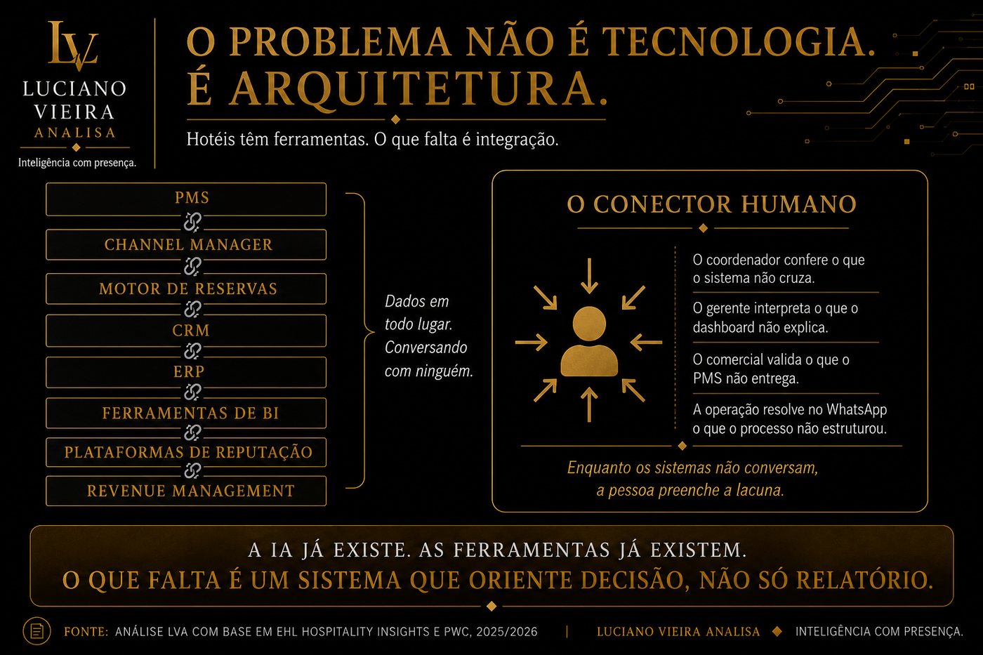 O problema não é tecnologia. É arquitetura — Luciano Vieira Analisa