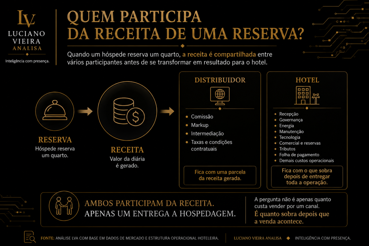 Distribuir uma reserva tem custo. Entregar a hospedagem também. A análise começa quando o hotel mede quanto permanece depois das duas coisas.