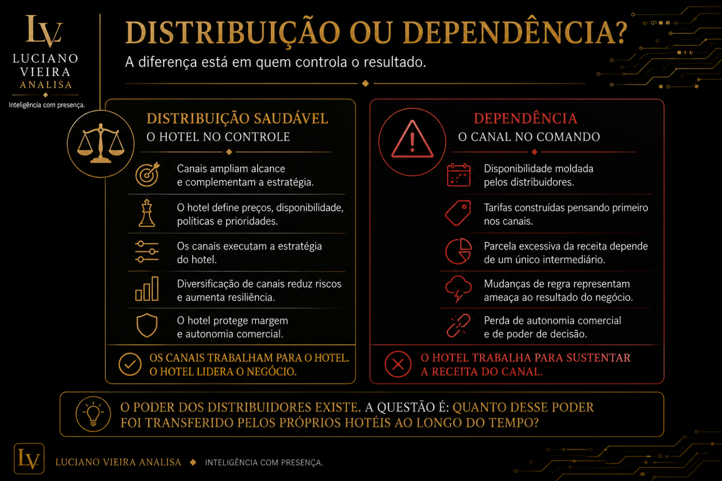 Distribuição amplia alcance. Dependência reduz autonomia. A diferença está na capacidade do hotel de controlar a origem da própria demanda.