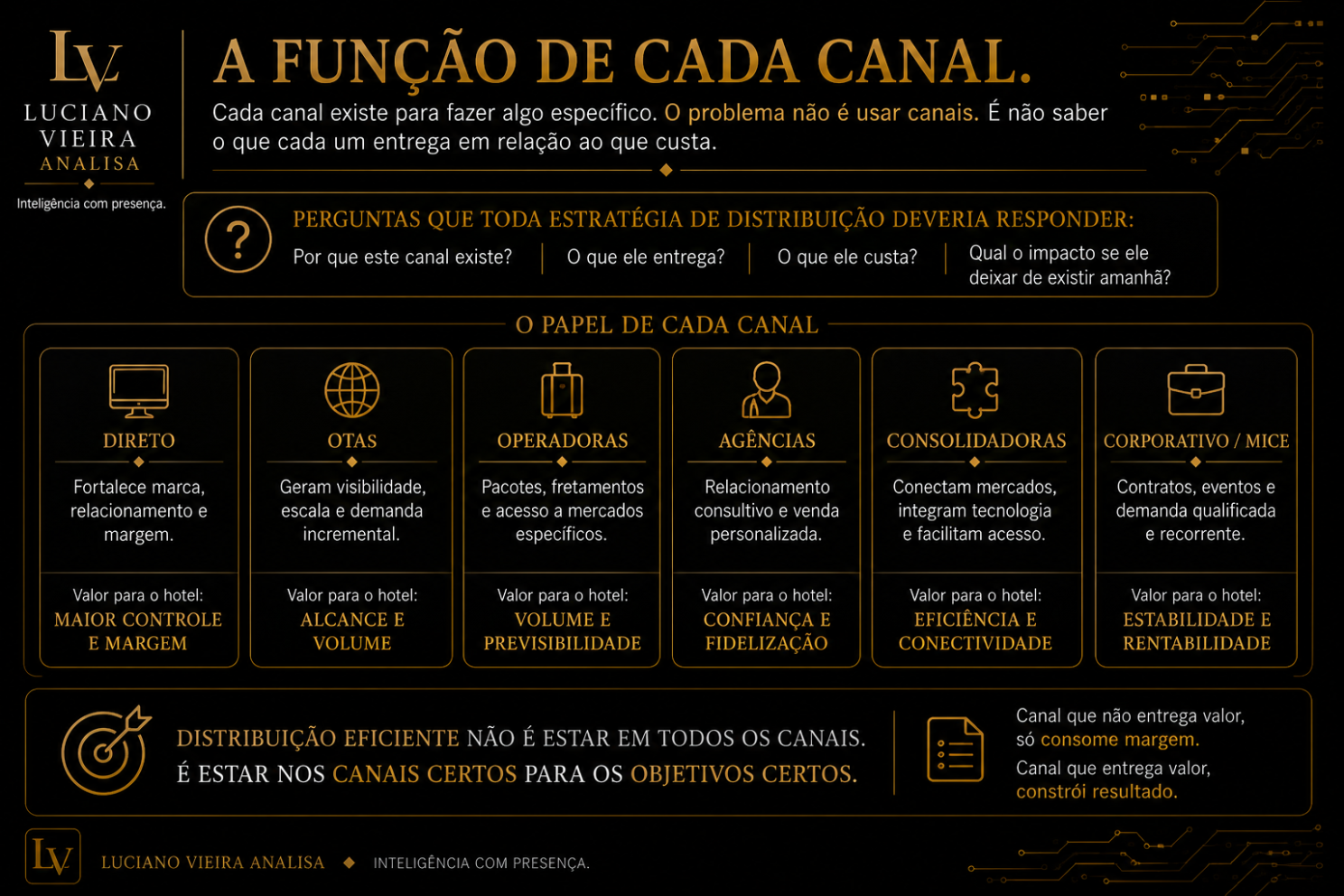Nenhum canal é bom ou ruim por definição. Seu valor depende da função que desempenha, do custo total da venda e da dependência que produz.