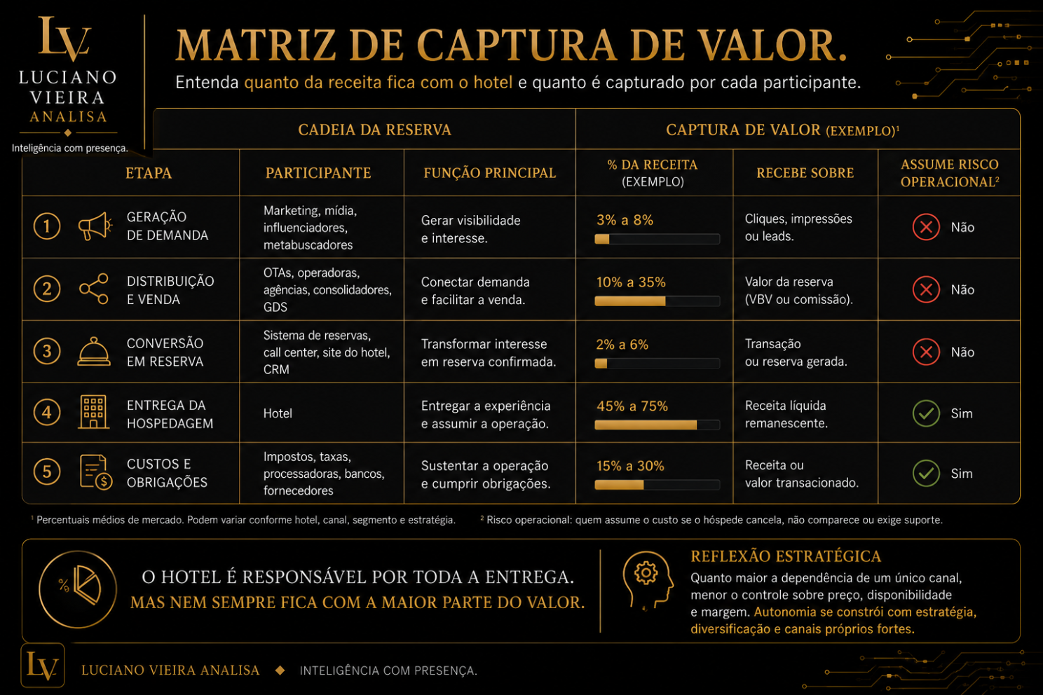 O hotel investe no ativo, assume o risco e entrega a experiência. A pergunta é quanto da receita permanece com quem faz tudo isso acontecer.