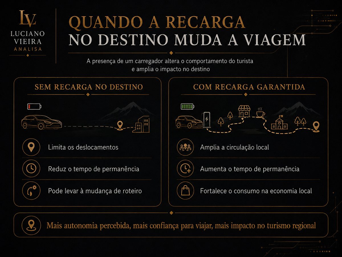 Quando a recarga no destino muda a viagem — Luciano Vieira Analisa