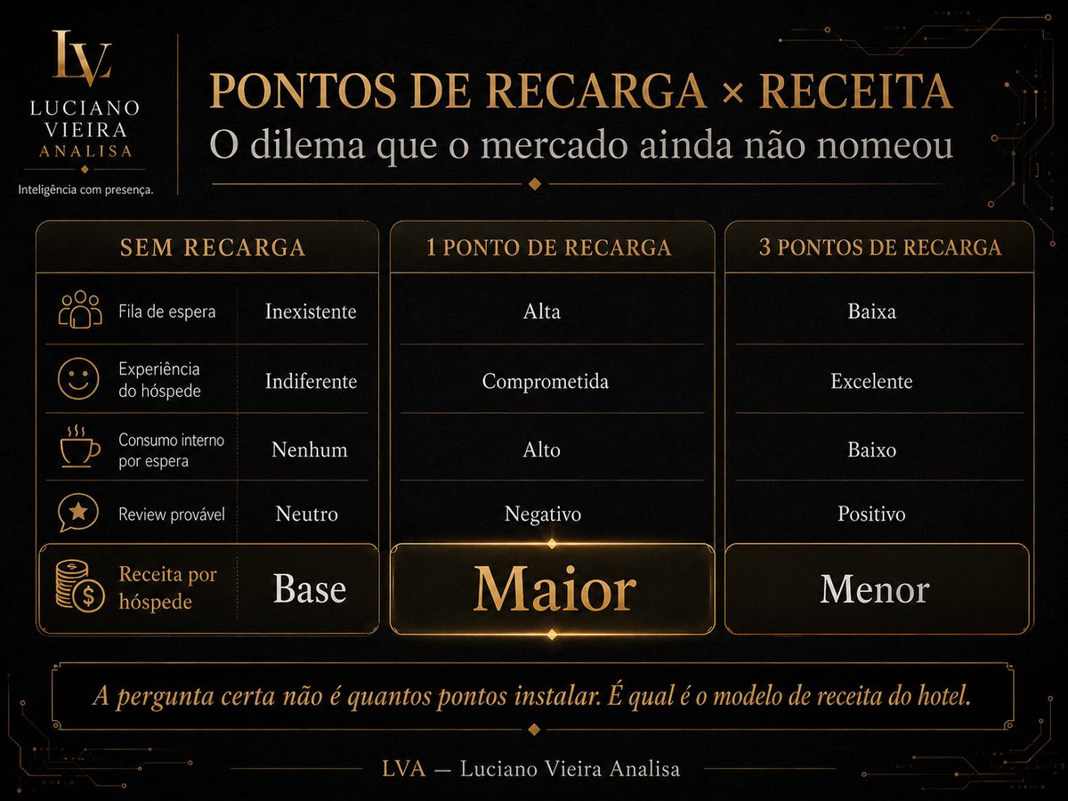 Pontos de Recarga × Receita — Luciano Vieira Analisa