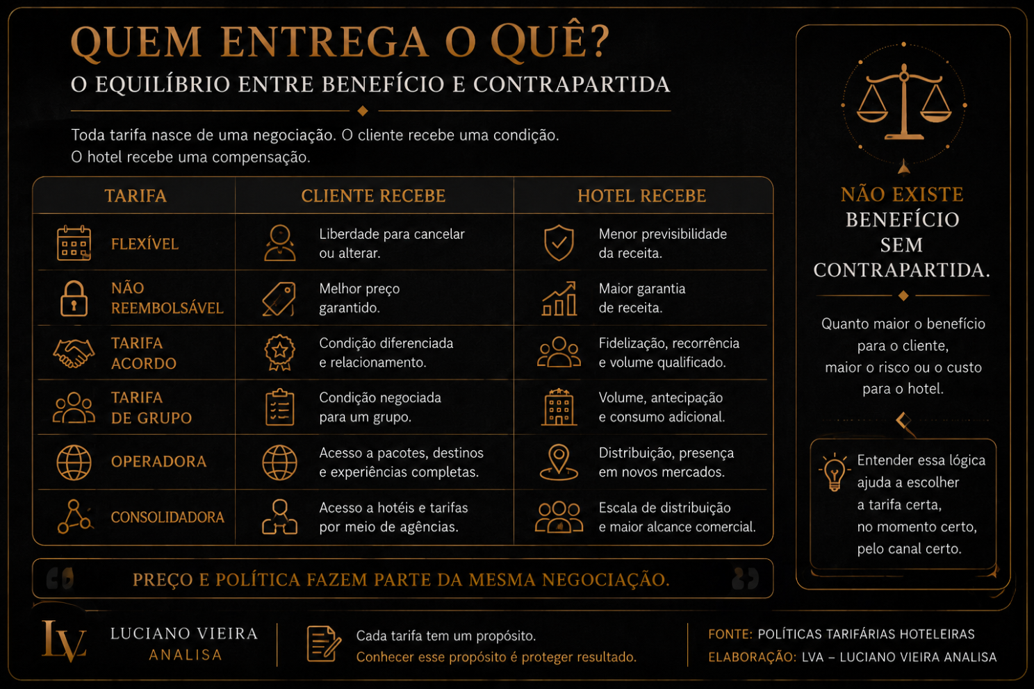Conhecer a tarifa não significa apenas decorar sua regra. Significa compreender para quem ela existe, o que oferece e quais limites possui.