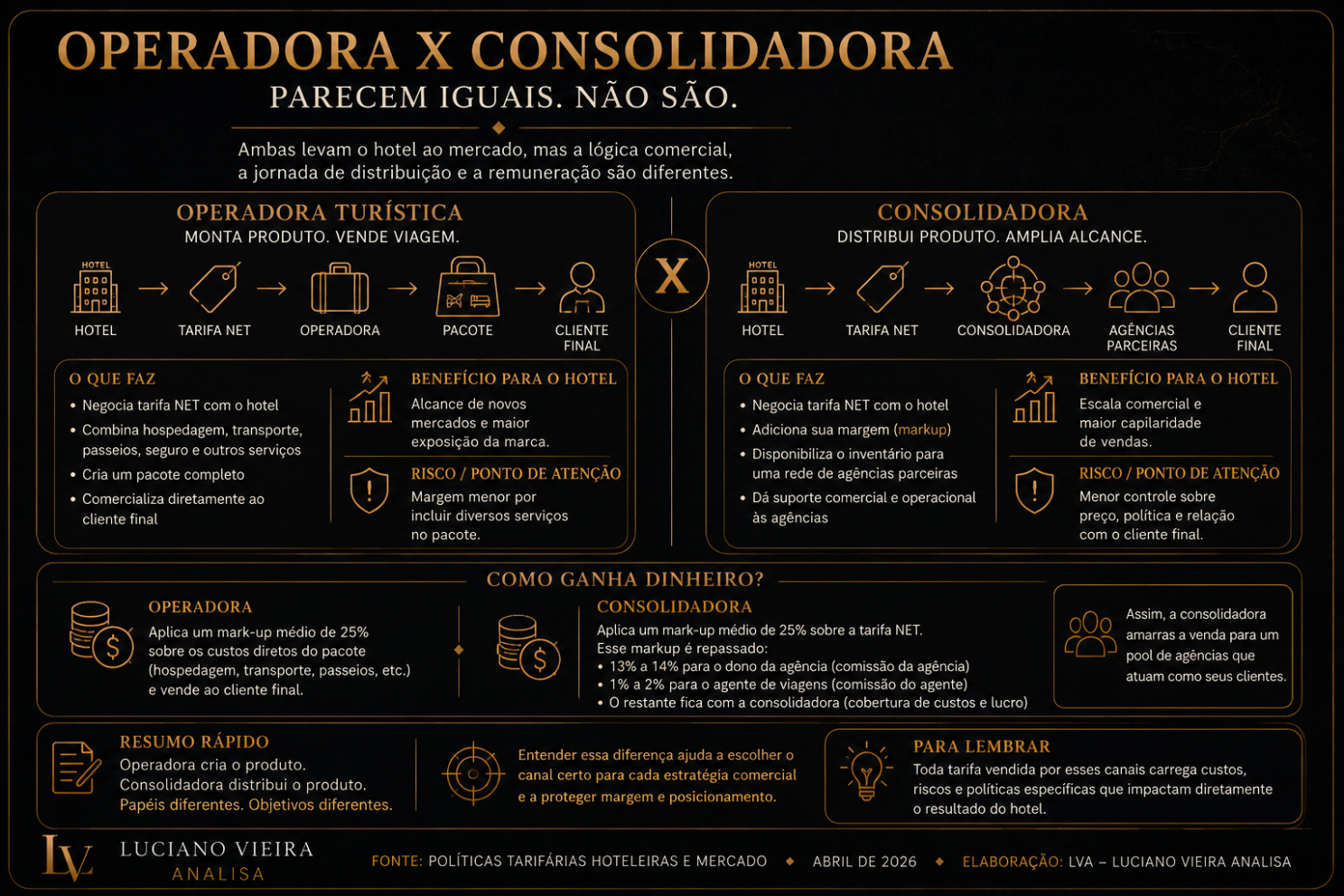 Intermediários podem ampliar alcance de maneiras diferentes. Entender sua função ajuda a equipe a aplicar corretamente tarifas, regras e procedimentos.